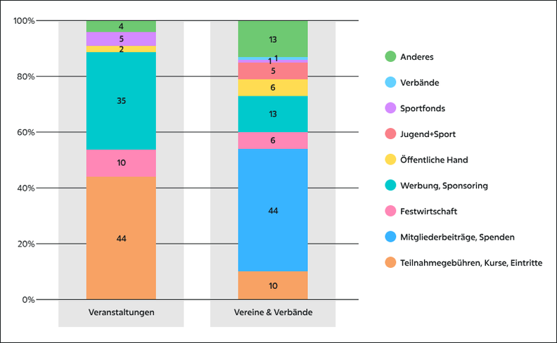 Zwei Balken zeigen, wie sich die Einnahmen von Vereinen, Verbänden und Veranstaltungen zusammensetzen.