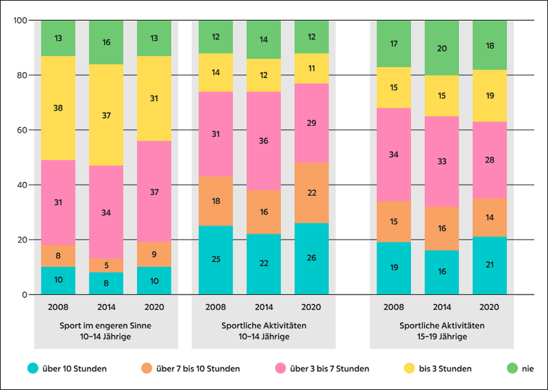 Entwicklung der Sportstunden von Jugendlichen von 2008 bis 2020